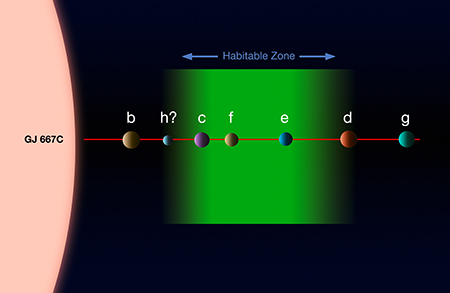 Trois planètes dans la zone habitable de Gliese 667C. Crédit : ESO