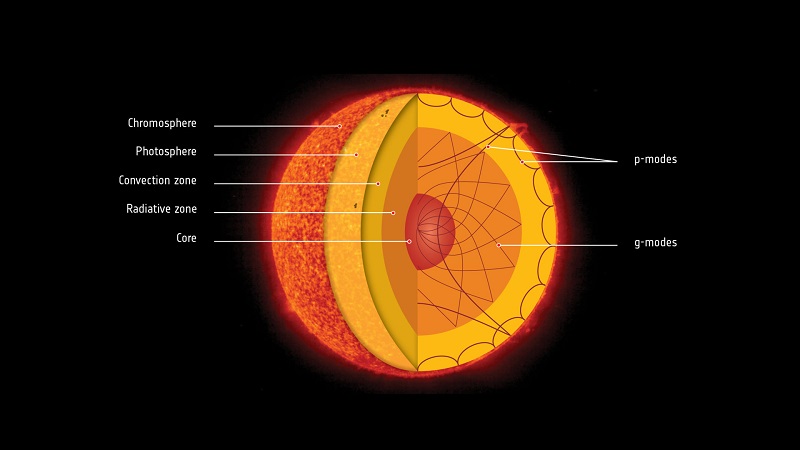 composition du soleil