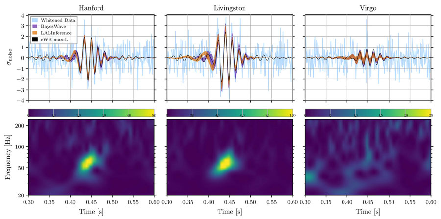Le 21 mai 2019, les deux sites de Ligo aux États-Unis et Virgo en Italie enregistrent le passage d’ondes gravitationnelles intenses. Est-ce le résultat de la fusion de deux trous noirs, à 16 milliards d’années-lumière ? Ou alors celle d’étoiles à bosons, encore jamais observée ? © Ligo and Virgo Collaborations