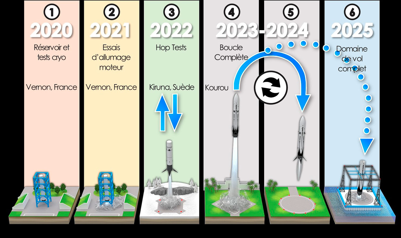 Les grandes étapes du programme Thémis. © CNES.