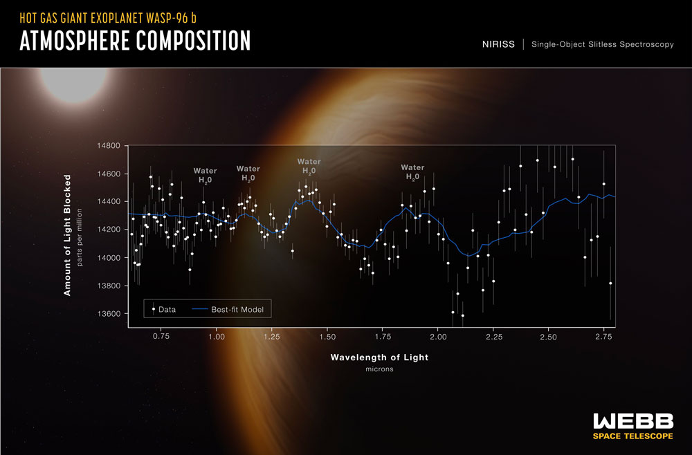 Le JWST  a capté la signature distincte de l'eau, ainsi que des preuves de nuages et de brume, dans l'atmosphère entourant WASP96b, une planète géante gazeuse chaude en orbite autour d'une étoile lointaine semblable au Soleil. Cette observation, qui révèle la présence de molécules de gaz spécifiques basées sur de minuscules diminutions de la luminosité de couleurs précises de la lumière, est la plus détaillée du genre à ce jour. Elle démontre la capacité sans précédent du Webb à analyser des atmosphères à des centaines d'années-lumière. © Nasa/ESA/ASC/STScI