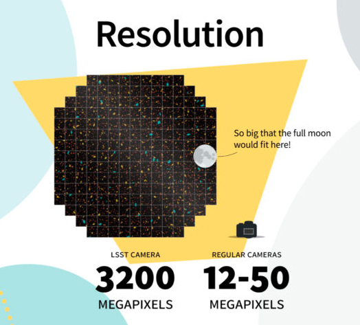 Comparaison entre le capteur de la caméra du LSST et d'un appareil photo numérique. © RubinObs