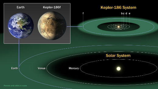 Système Kepler 186