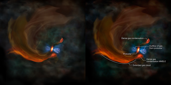 Vue d'artiste du coeur du nuage moléculaire MC 27. Avec, de haut en bas : condensation de gaz, courant de gaz issu de l'étoile, proto-étoile, condensation de gaz MMS-2, nuage de gaz étendu. Crédit : NAOJ