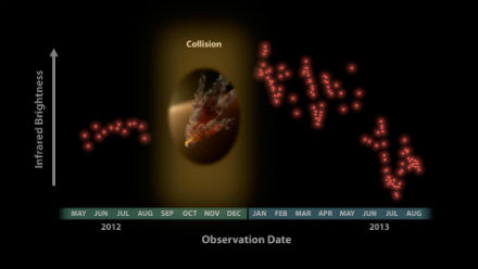 Collision d'astéroïdes autour d'une étoile