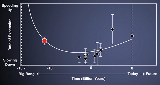 Variation du taux d'expansion de l'univers au cours du temps. Crédit : Zosia Rostomian, LBNL; Nic Ross, BOSS Lyman-alpha team, LBNL
