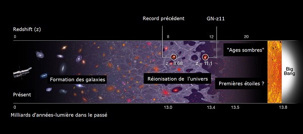 GN-z11 a probablement contribué à tirer l'univers des "ages sombres" en le rendant transparent à le lumière, pendant sa réionisation. Crédit : NASA, ESA, and P. Oesch (Yale University)